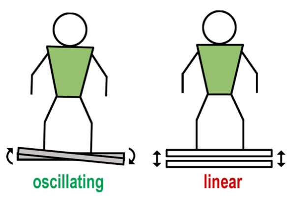 振動(dòng)訓(xùn)練對(duì)骨密度有什么樣的影響